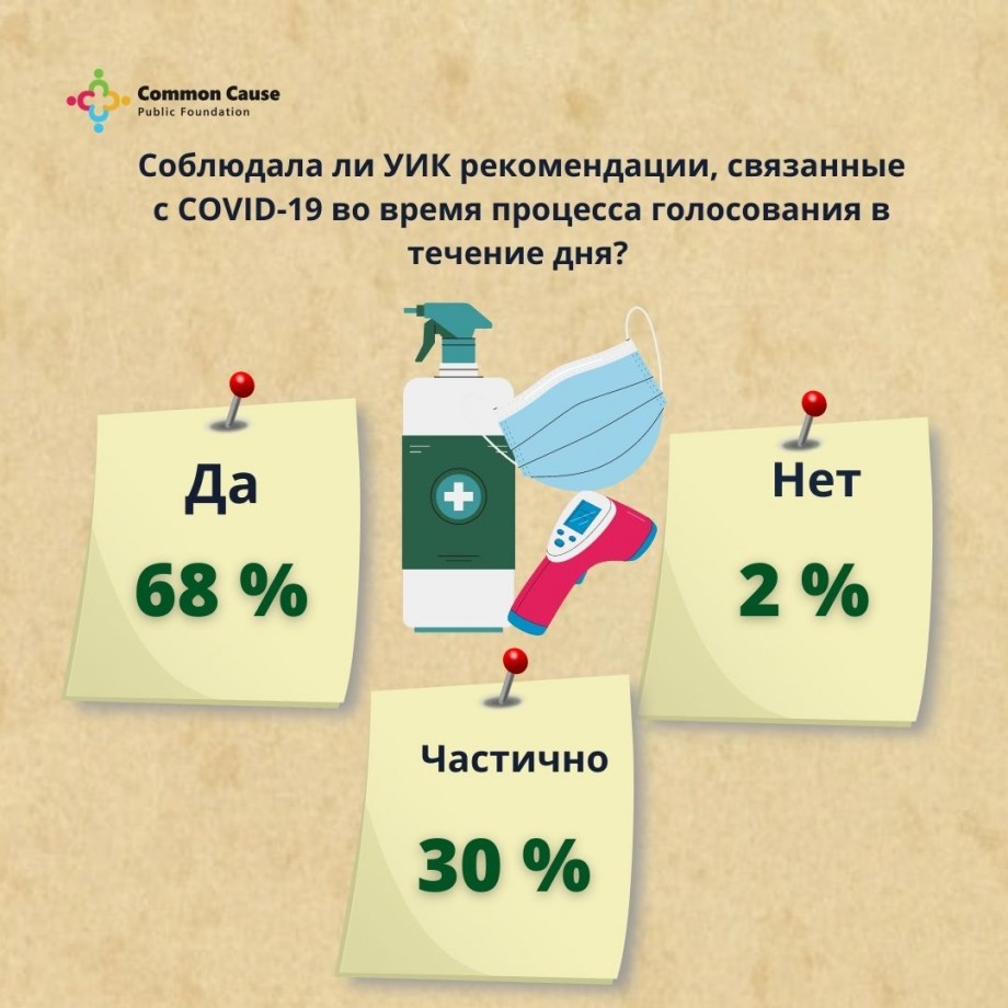 Выборы-2021. Соблюдала ли УИК рекомендации, связанные с COVID-19 во время процесса голосования в течение дня?