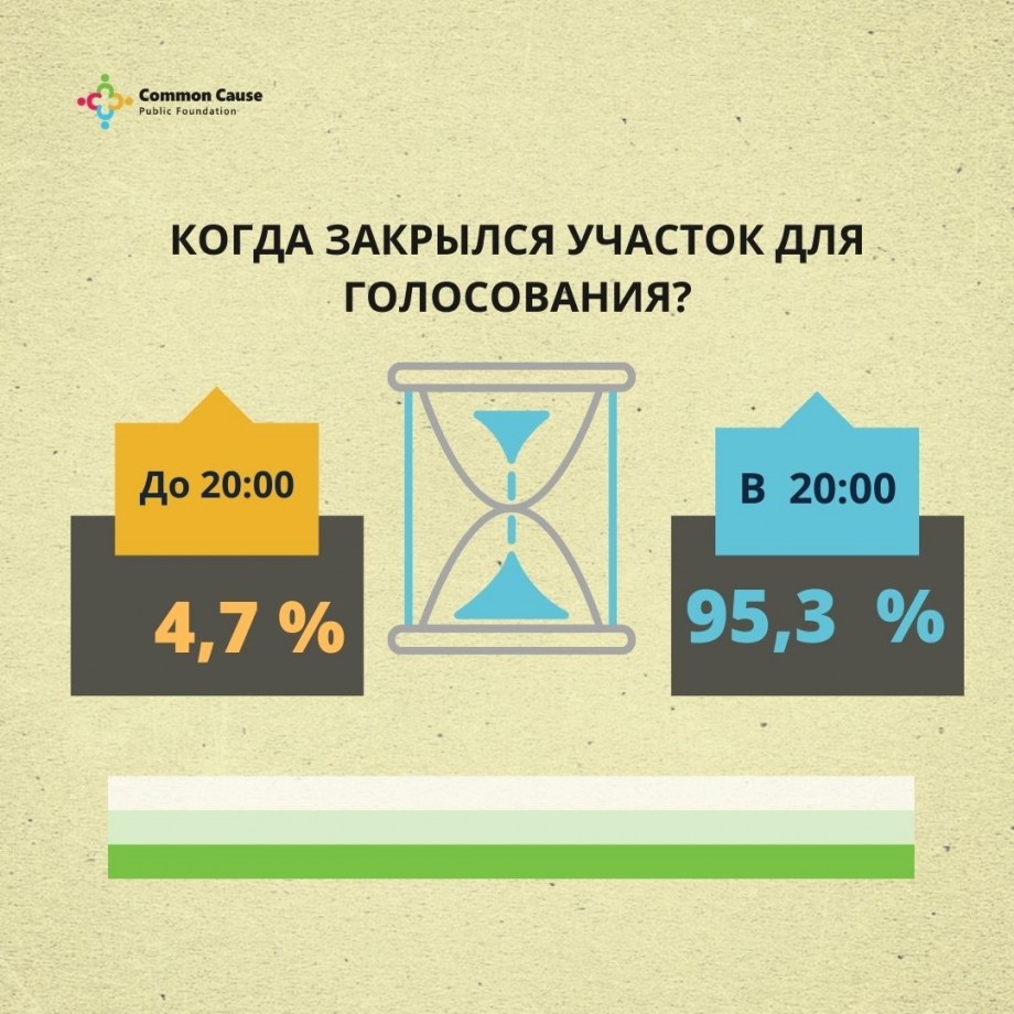 Выборы-2021. Когда закрылся участок для голосования?