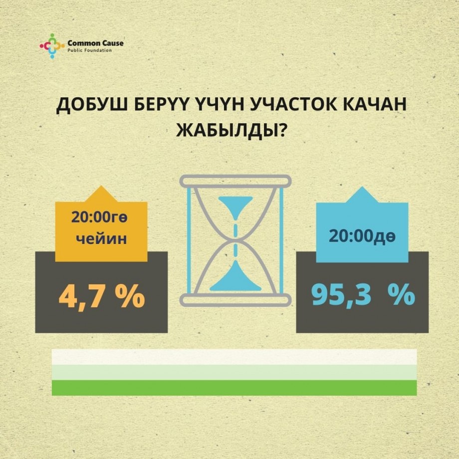 Шайлоо-2021. Добуш берүү үчүн участок качан жабылды?