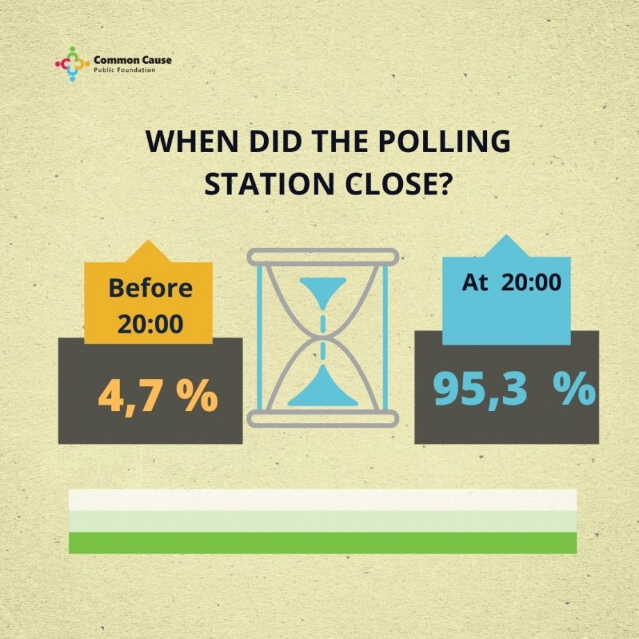 Elections 2021. When did the polling station close?