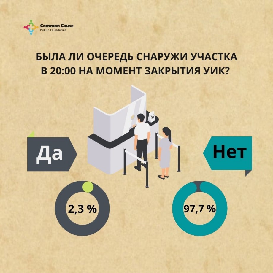 Выборы-2021. Была ли очередь СНАРУЖИ участка в 20:00 на момент закрытия УИК?