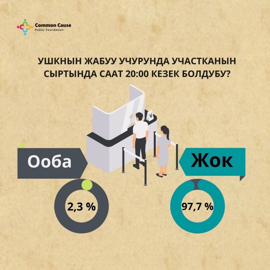 Шайлоо-2021. УШКнын жабуу учурунда участканын СЫРТЫНДА саат 20:00 кезек болдубу?