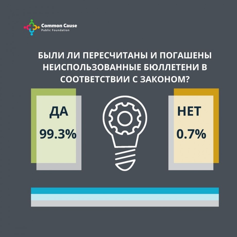 Выборы-2021. Были ли пересчитаны и погашены неиспользованные бюллетени в соответствии с законом?