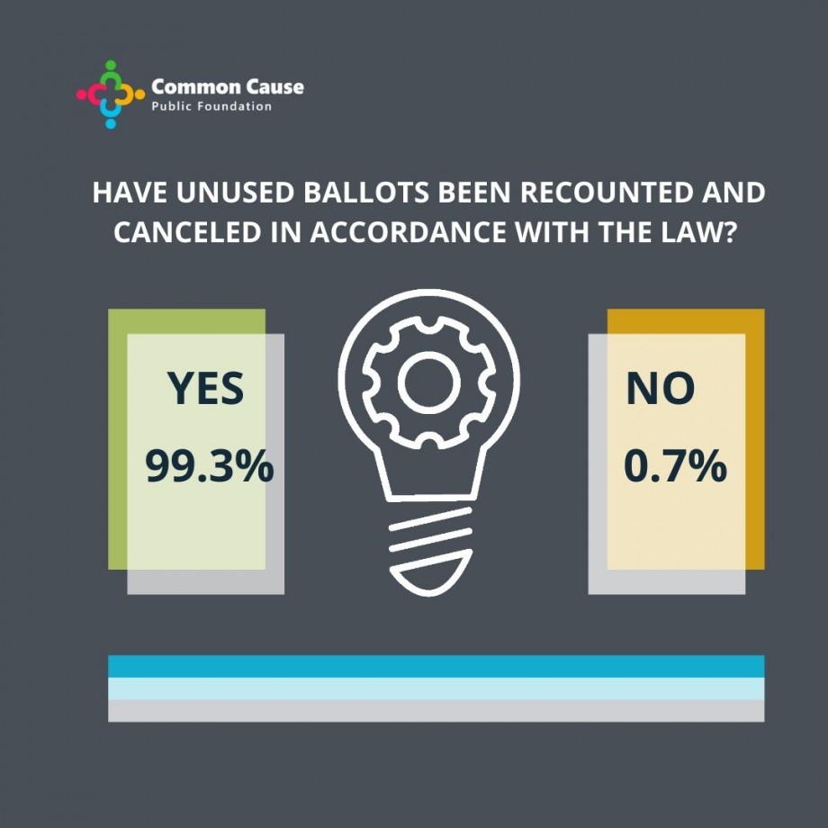 Elections 2021. Have unused ballots been recounted and canceled in accordance with the law?