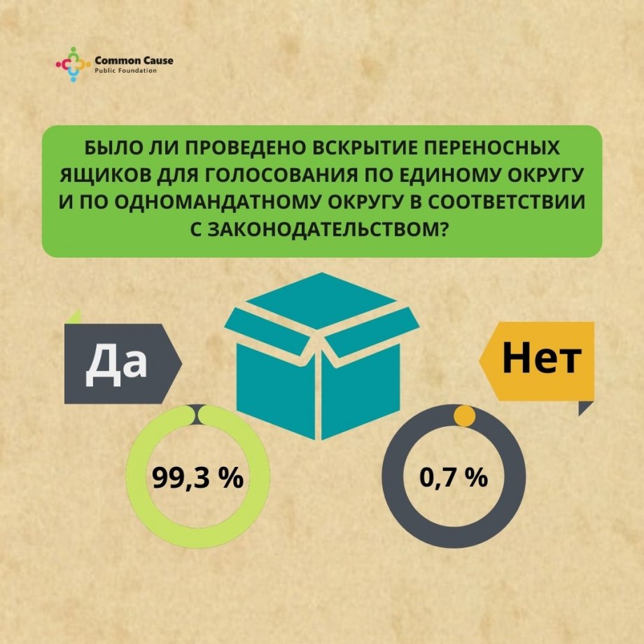 Выборы-2021. Было ли проведено вскрытие переносных ящиков для голосования по единому округу и по одномандатному округу в соответствии с законодательством?