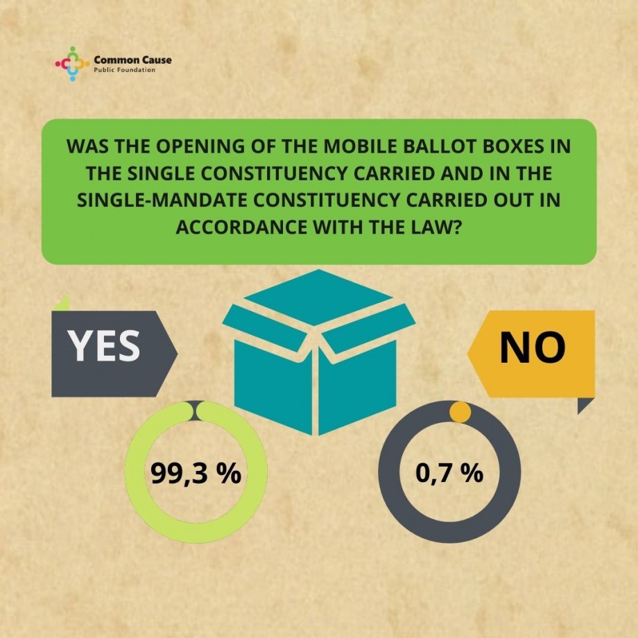 Elections 2021. Was the opening of the mobile ballot boxes in the single constituency carried and in the single-mandate constituency carried out in accordance with the law?