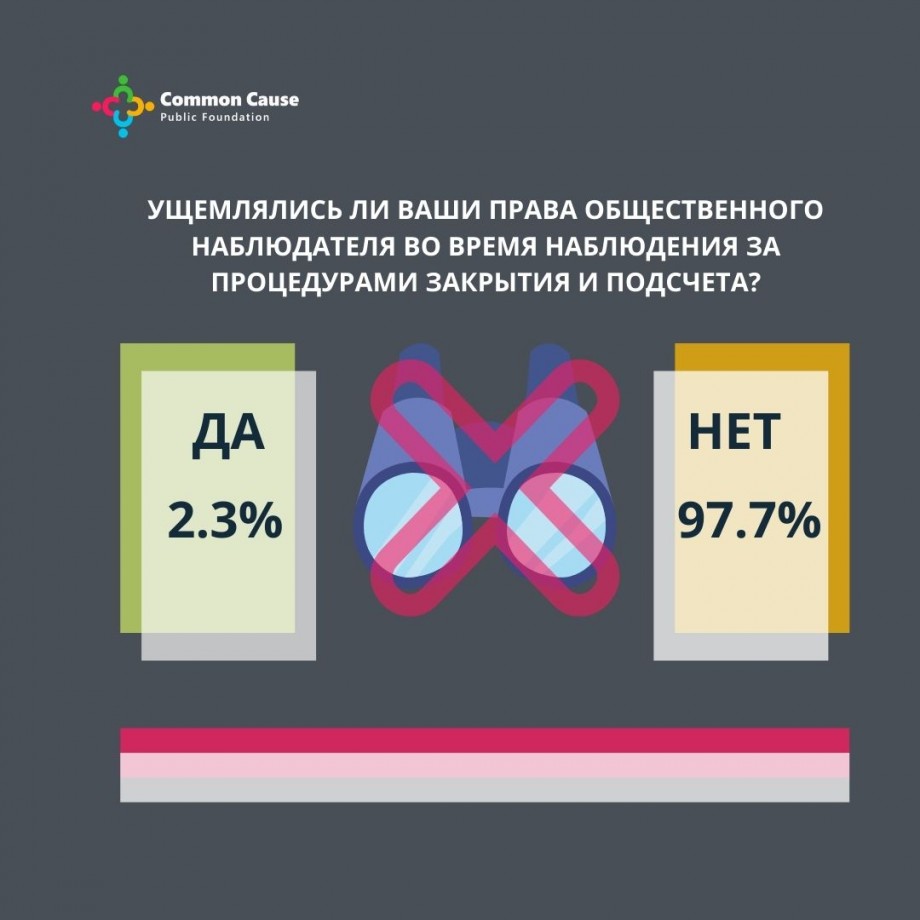 Выборы-2021. Ущемлялись ли ваши права общественного наблюдателя во время наблюдения за процедурами закрытия и подсчета?