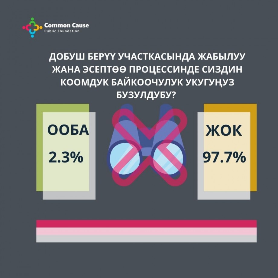 Шайлоо 2021. Добуш берүү участкасында жабылуу жана эсептөө процессинде сиздин коомдук байкоочулук укугуңуз бузулдубу?