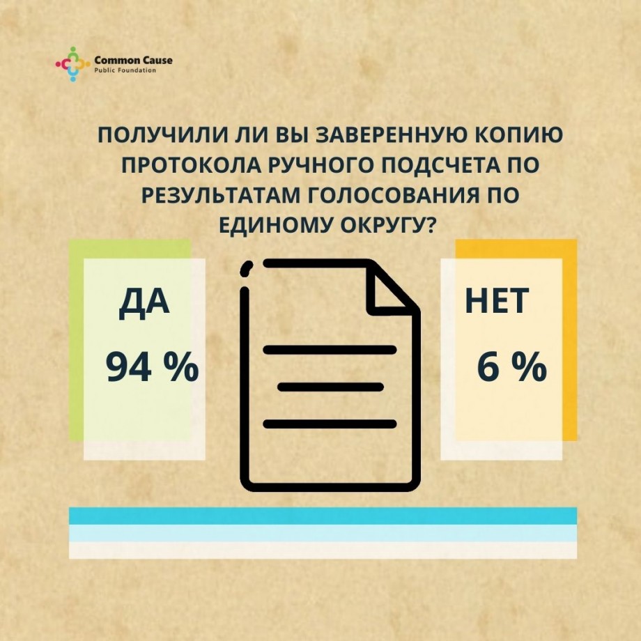 Выборы-2021. Получили ли вы заверенную копию протокола ручного подсчета по результатам голосования по единому округу?