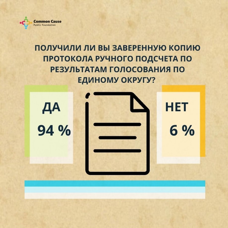 Выборы-2021. Получили ли вы заверенную копию протокола ручного подсчета по результатам голосования по единому округу?