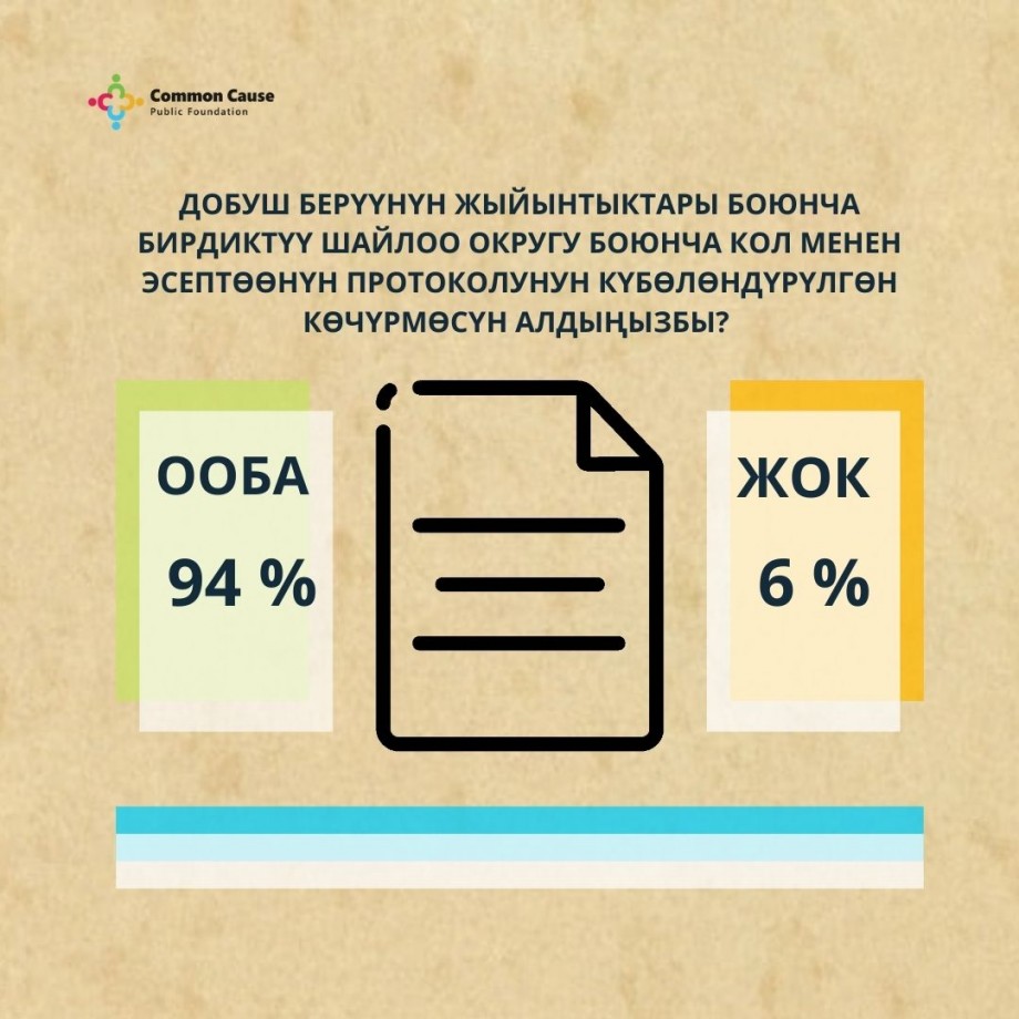 Шайлоо 2021. Добуш берүүнүн жыйынтыктары боюнча бирдиктүү шайлоо округу боюнча кол менен эсептөөнүн протоколунун күбөлөндүрүлгөн көчүрмөсүн алдыңызбы?