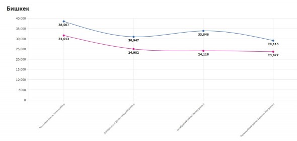 Voter turnout in Bishkek. Comparison of the April and July elections.