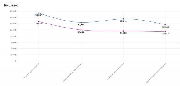 Voter turnout in Bishkek. Comparison of the April and July elections.