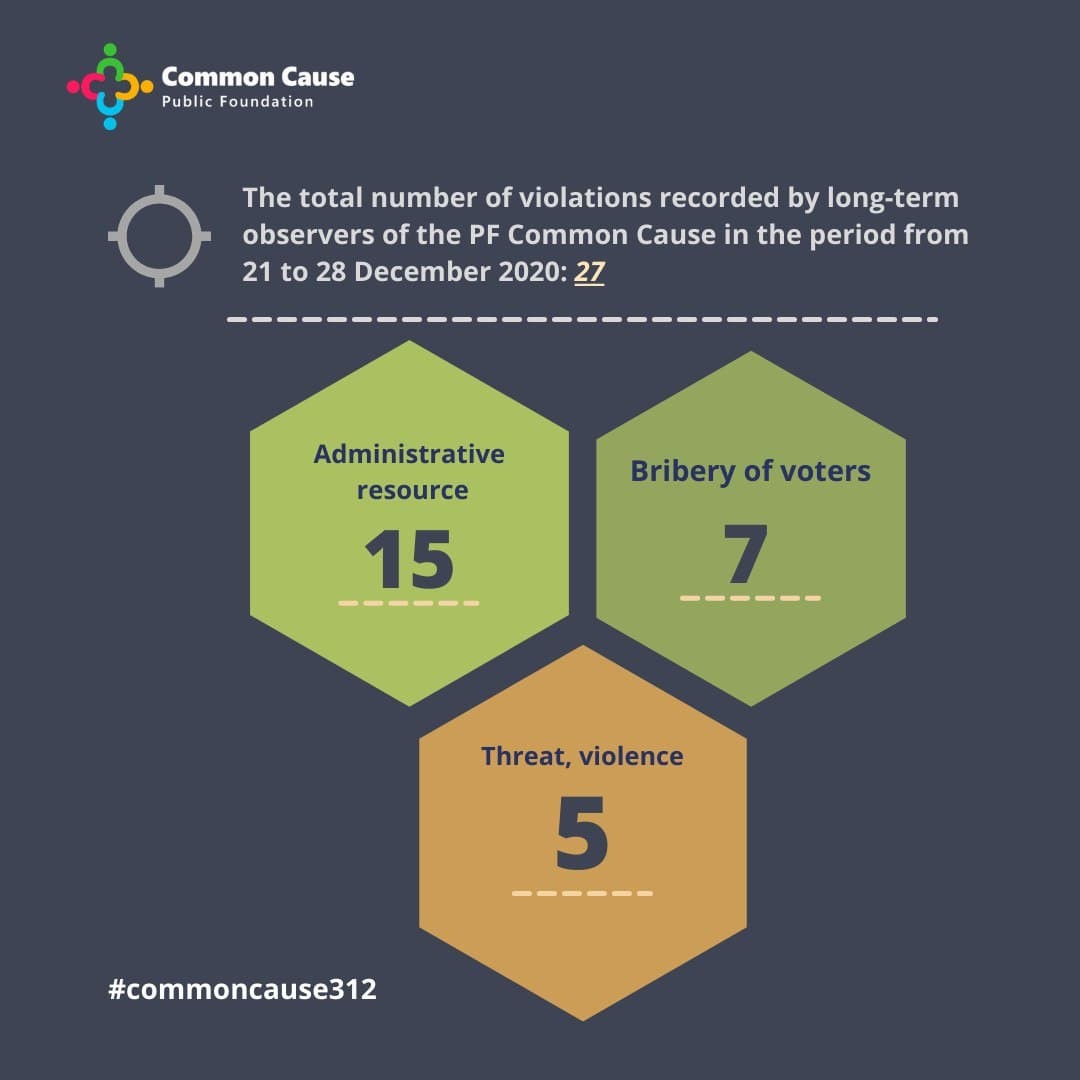 27 violations of the law were recorded during the preparation for the early presidential elections in Kyrgyzstan