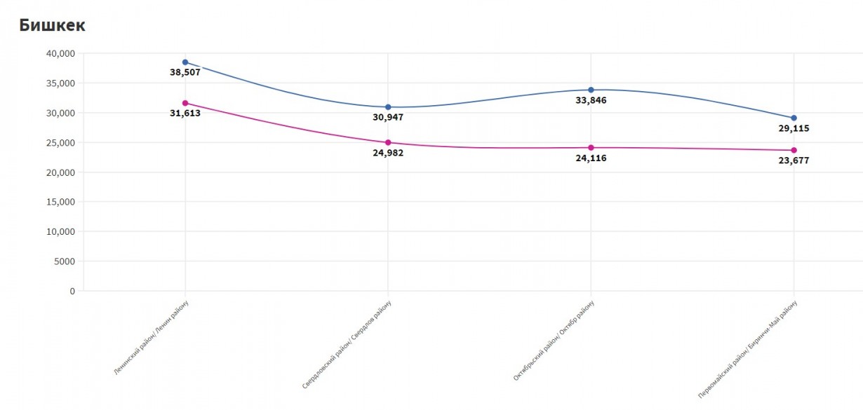 Voter turnout in Bishkek. Comparison of the April and July elections.