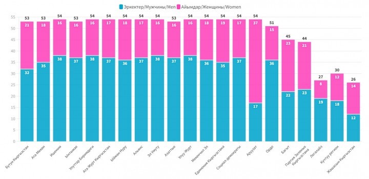 Партиялардагы талапкерлердин гендердик өкүлчүлүгү боюнча диаграммалар
