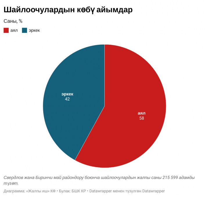 Кайра шайлоо. Добуш берүүгө ким барат?